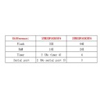 STM32F103C6T6 Geliştirme Kartı STM32F103C6T6 Geliştirme Kartı